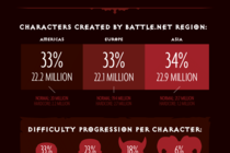Занимательная статистика Diablo III